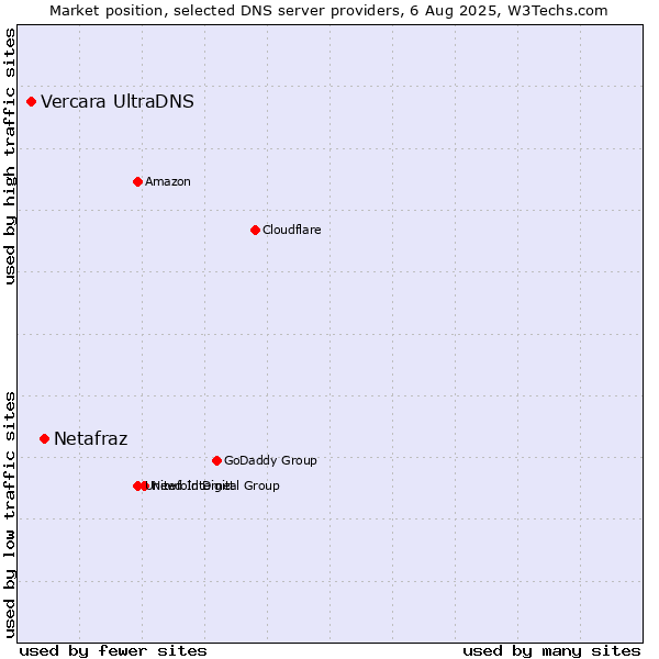 Market position of Netafraz vs. Vercara UltraDNS