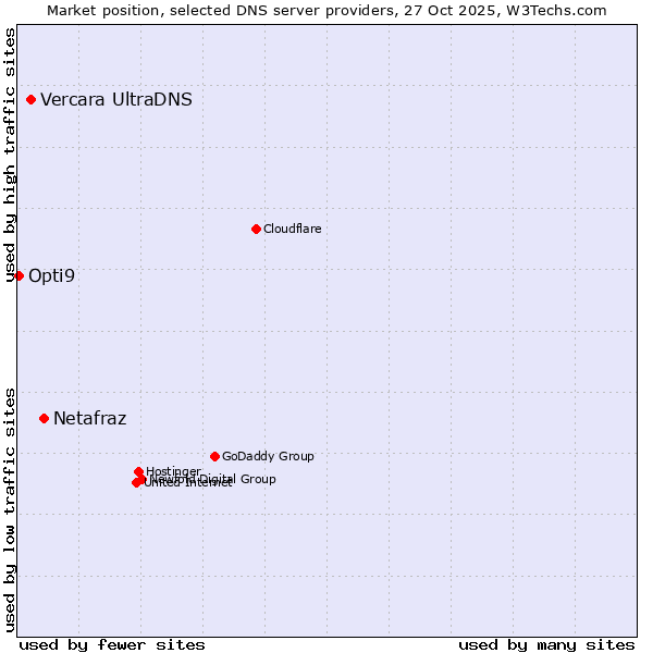 Market position of Netafraz vs. Vercara UltraDNS vs. Opti9