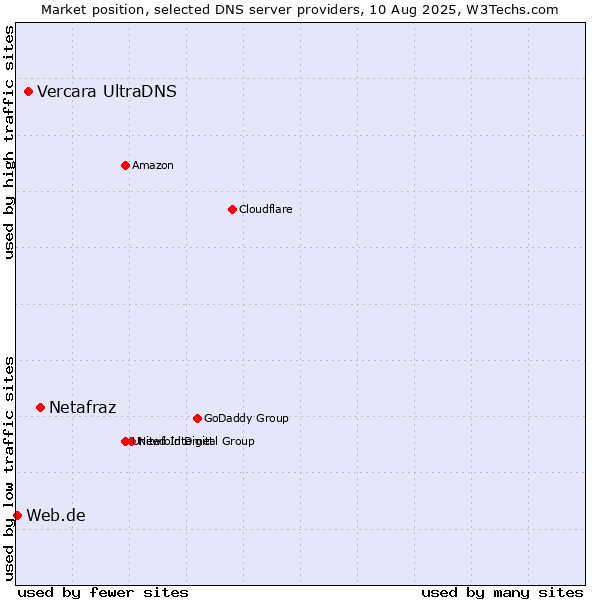 Market position of Netafraz vs. Vercara UltraDNS vs. Web.de