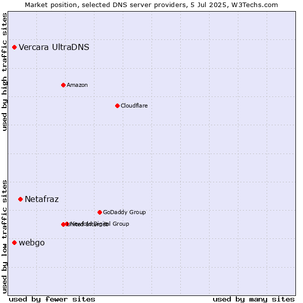 Market position of Netafraz vs. Vercara UltraDNS vs. webgo