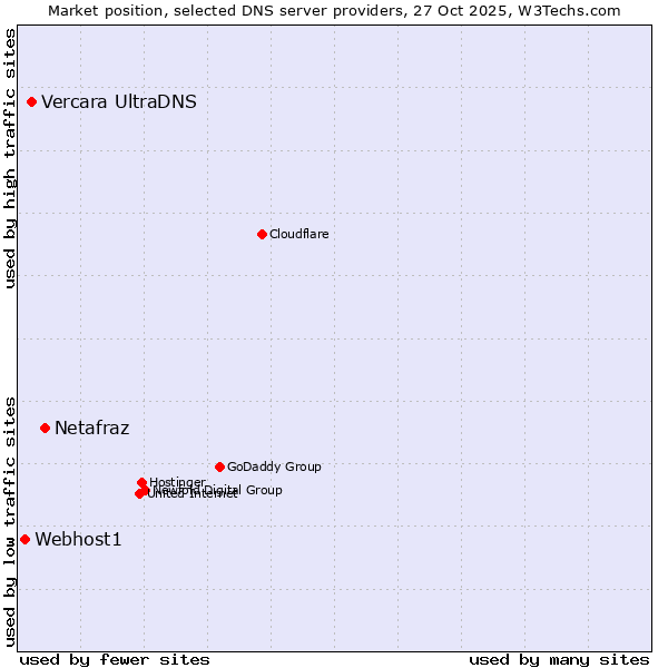 Market position of Netafraz vs. Vercara UltraDNS vs. Webhost1