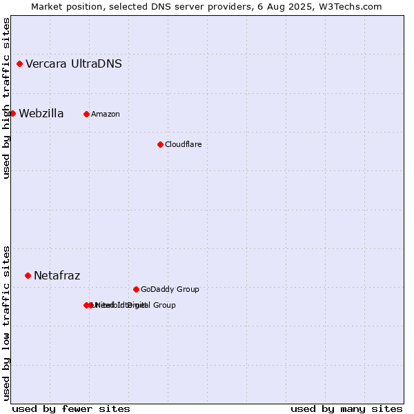 Market position of Netafraz vs. Vercara UltraDNS vs. Webzilla