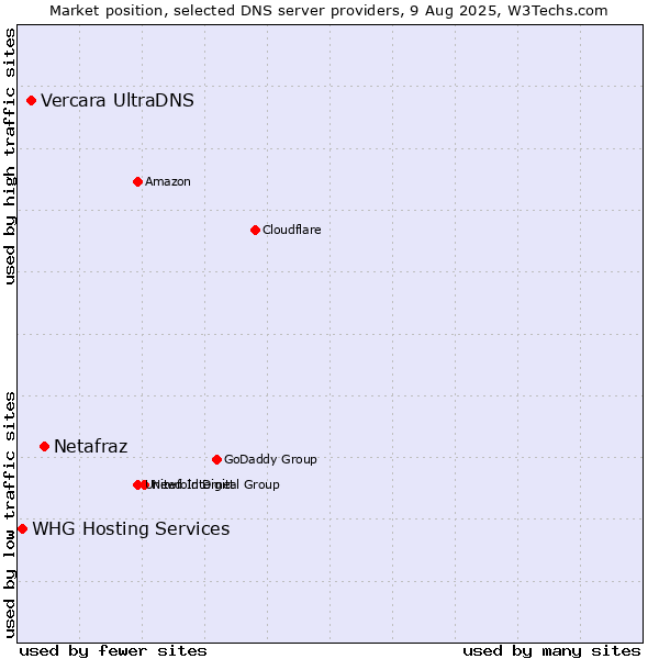 Market position of Netafraz vs. Vercara UltraDNS vs. WHG Hosting Services