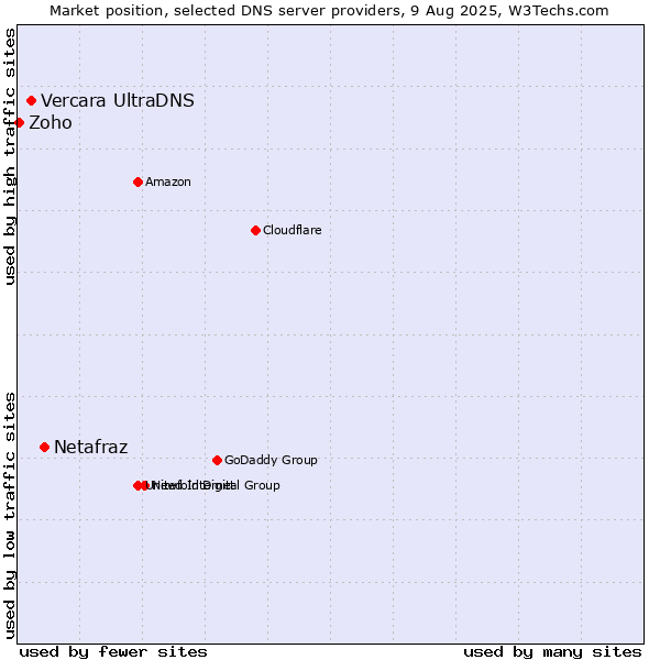 Market position of Netafraz vs. Vercara UltraDNS vs. Zoho