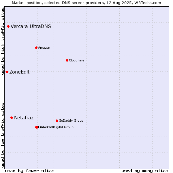 Market position of Netafraz vs. Vercara UltraDNS vs. ZoneEdit