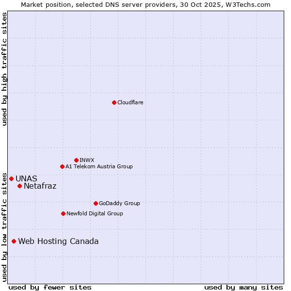 Market position of Netafraz vs. Web Hosting Canada vs. UNAS