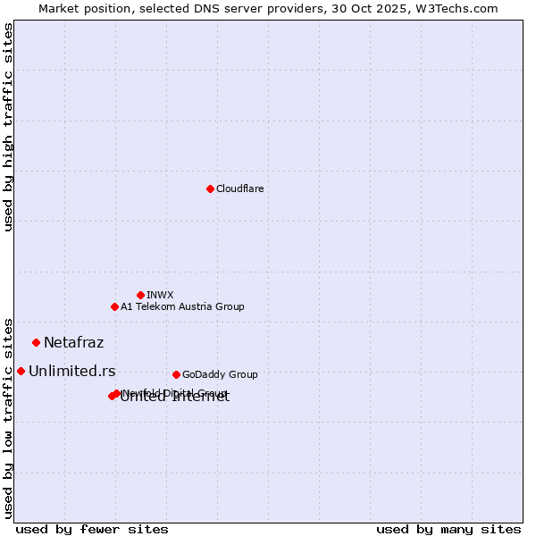 Market position of United Internet vs. Netafraz vs. Unlimited.rs