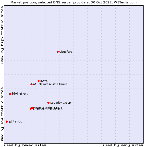 Market position of United Internet vs. Netafraz vs. uPress