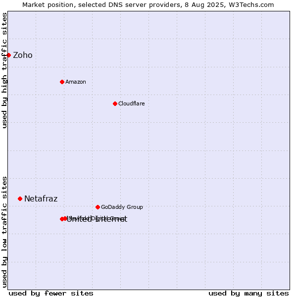 Market position of United Internet vs. Netafraz vs. Zoho