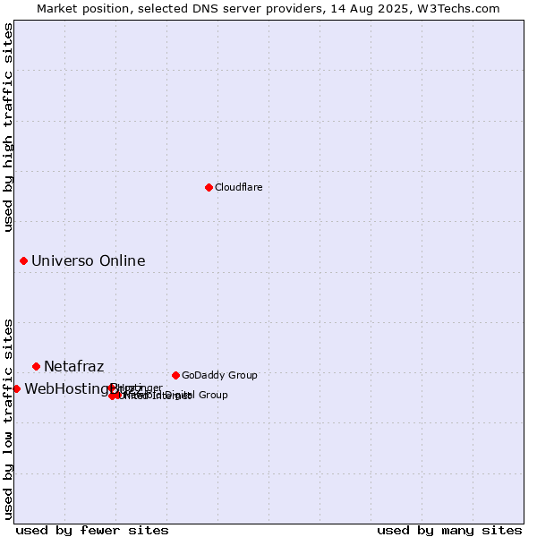 Market position of Netafraz vs. Universo Online vs. WebHostingBuzz