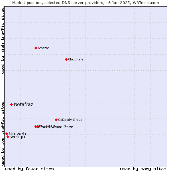 Market position of Netafraz vs. webgo vs. Uniweb