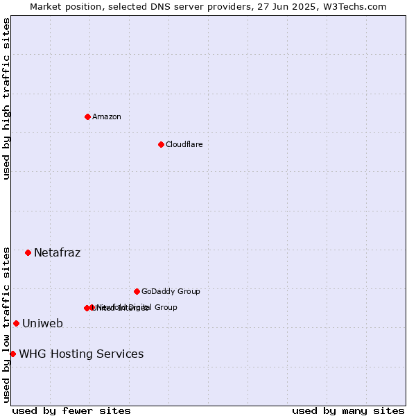 Market position of Netafraz vs. Uniweb vs. WHG Hosting Services