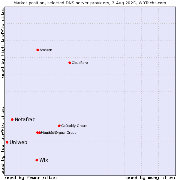 Market position of Wix vs. Netafraz vs. Uniweb
