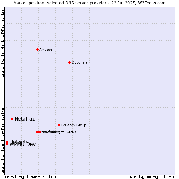 Market position of Netafraz vs. Uniweb vs. WPMU Dev