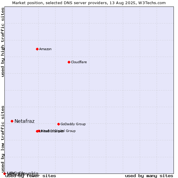 Market position of Netafraz vs. Vangus vs. UPC Slovakia