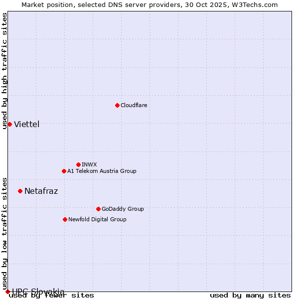 Market position of Netafraz vs. Viettel vs. UPC Slovakia