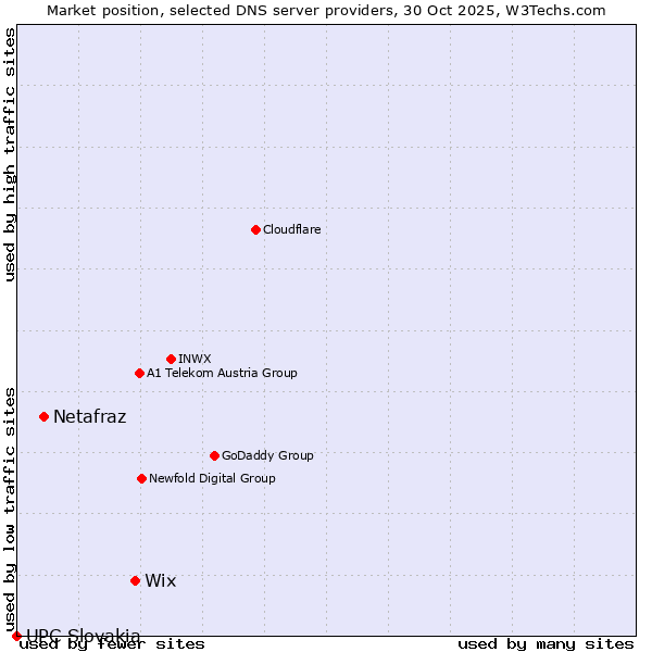 Market position of Wix vs. Netafraz vs. UPC Slovakia
