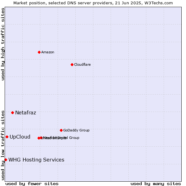 Market position of Netafraz vs. UpCloud vs. WHG Hosting Services