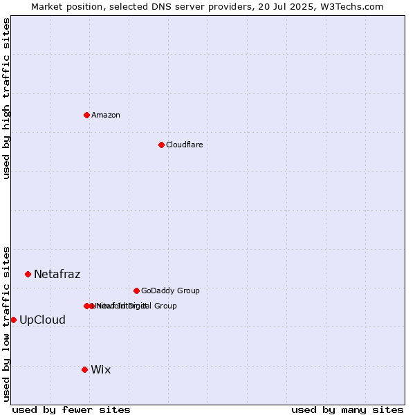Market position of Wix vs. Netafraz vs. UpCloud