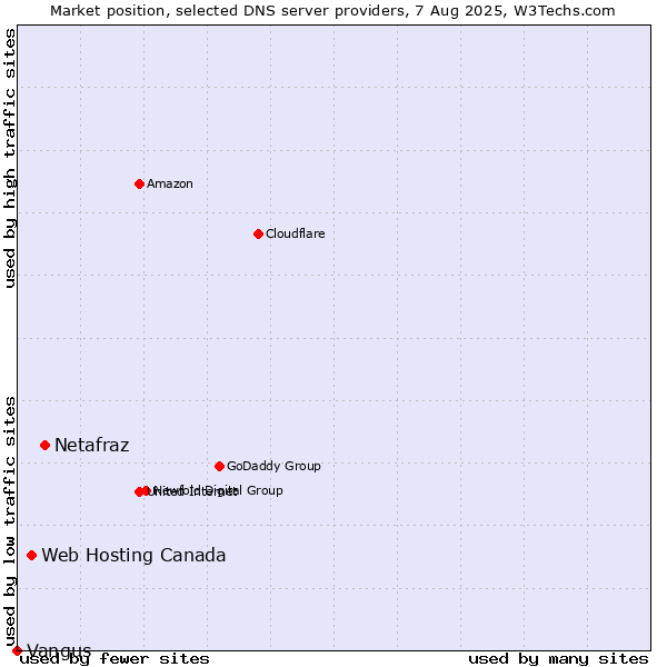 Market position of Netafraz vs. Web Hosting Canada vs. Vangus