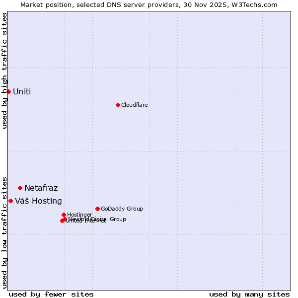 Market position of Netafraz vs. Váš Hosting vs. Uniti