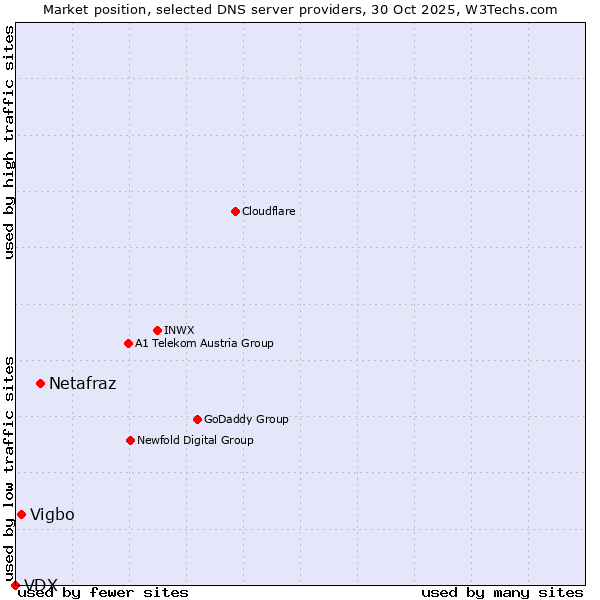 Market position of Netafraz vs. Vigbo vs. VDX