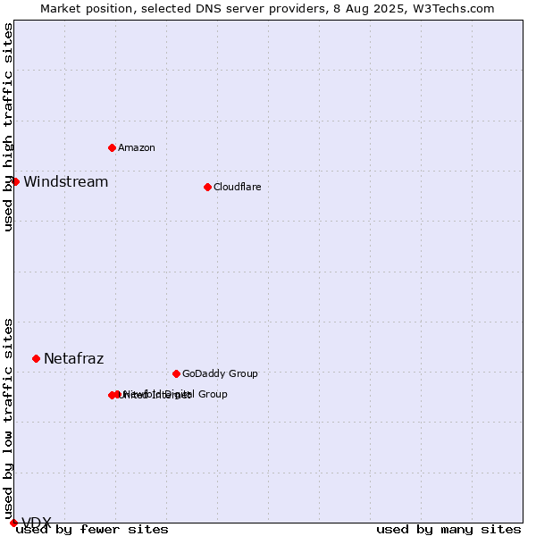 Market position of Netafraz vs. Windstream vs. VDX