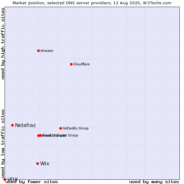 Market position of Wix vs. Netafraz vs. VDX