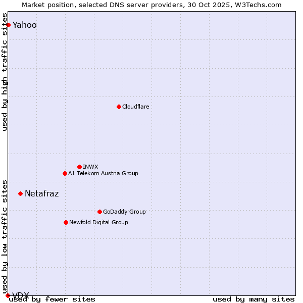 Market position of Netafraz vs. Yahoo vs. VDX