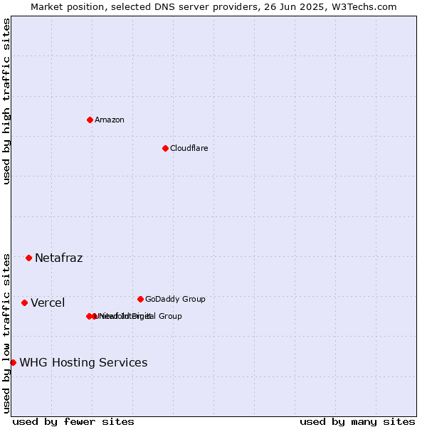 Market position of Netafraz vs. Vercel vs. WHG Hosting Services