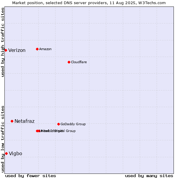 Market position of Netafraz vs. Vigbo vs. Verizon