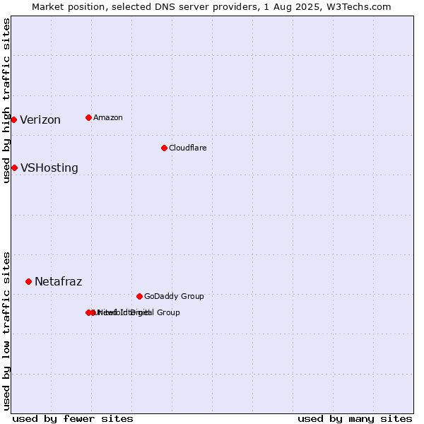 Market position of Netafraz vs. VSHosting vs. Verizon