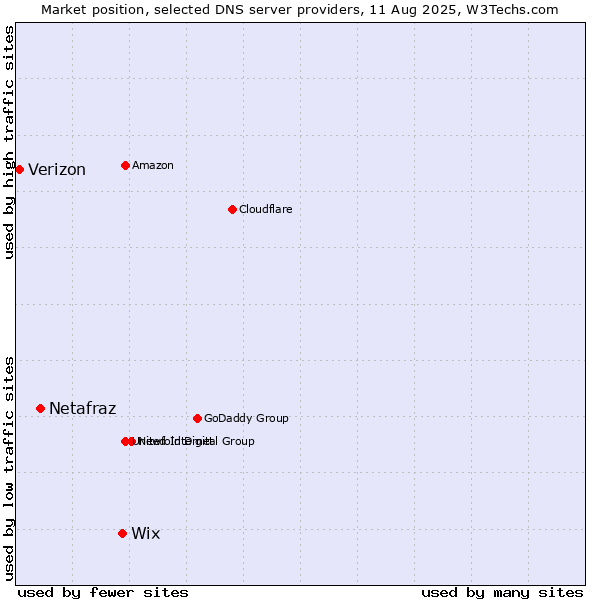 Market position of Wix vs. Netafraz vs. Verizon