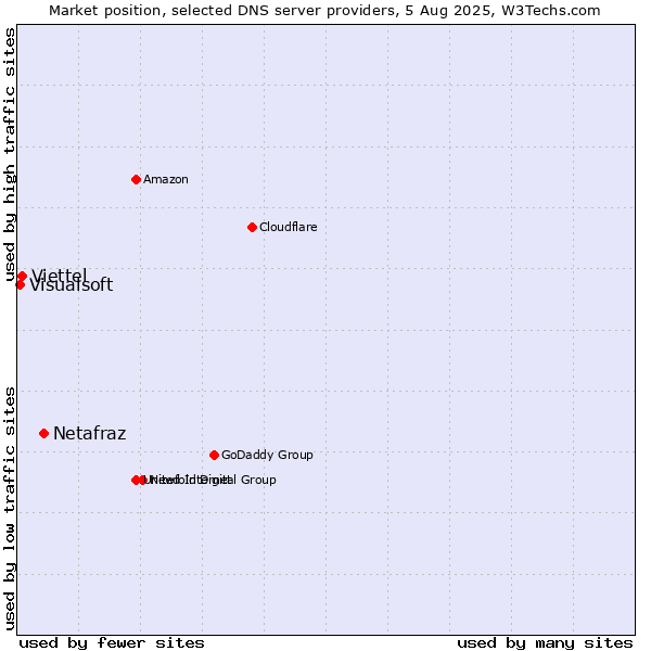 Market position of Netafraz vs. Viettel vs. Visualsoft