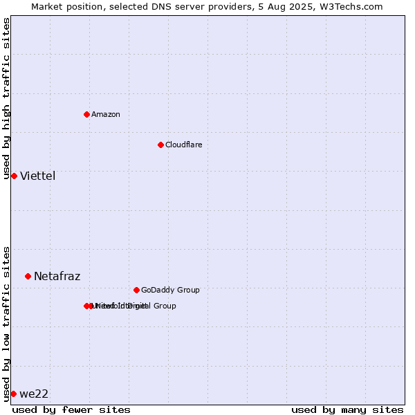 Market position of Netafraz vs. Viettel vs. we22