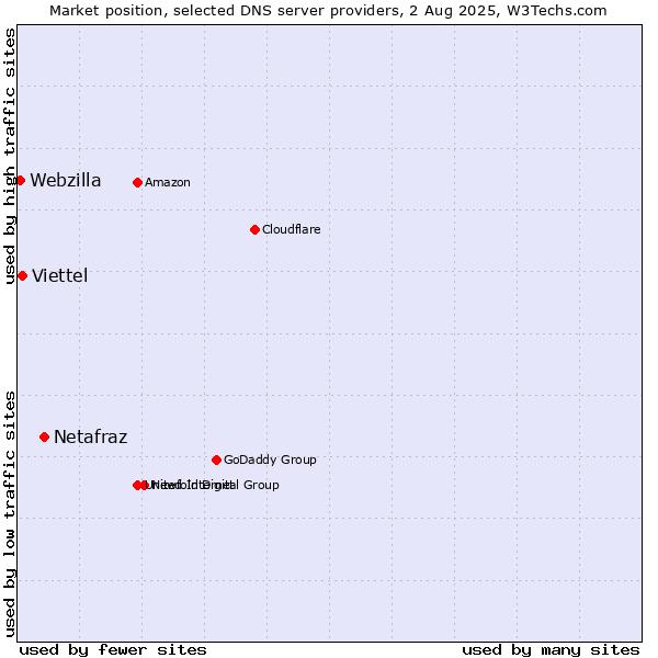 Market position of Netafraz vs. Viettel vs. Webzilla