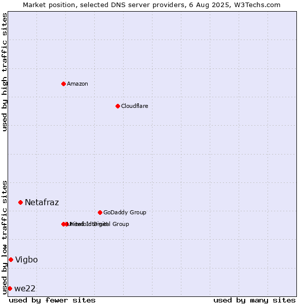 Market position of Netafraz vs. Vigbo vs. we22