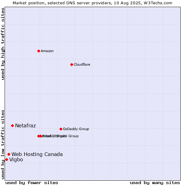 Market position of Netafraz vs. Web Hosting Canada vs. Vigbo