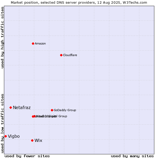 Market position of Wix vs. Netafraz vs. Vigbo