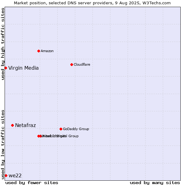 Market position of Netafraz vs. we22 vs. Virgin Media