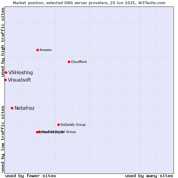 Market position of Netafraz vs. VSHosting vs. Visualsoft