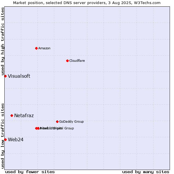 Market position of Netafraz vs. Web24 vs. Visualsoft