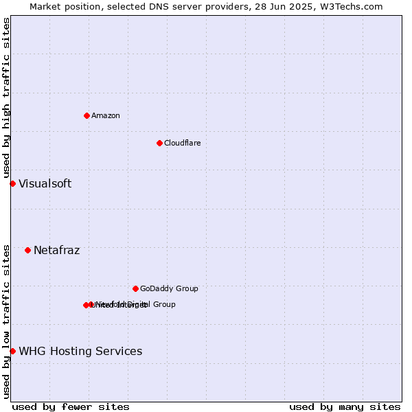 Market position of Netafraz vs. WHG Hosting Services vs. Visualsoft
