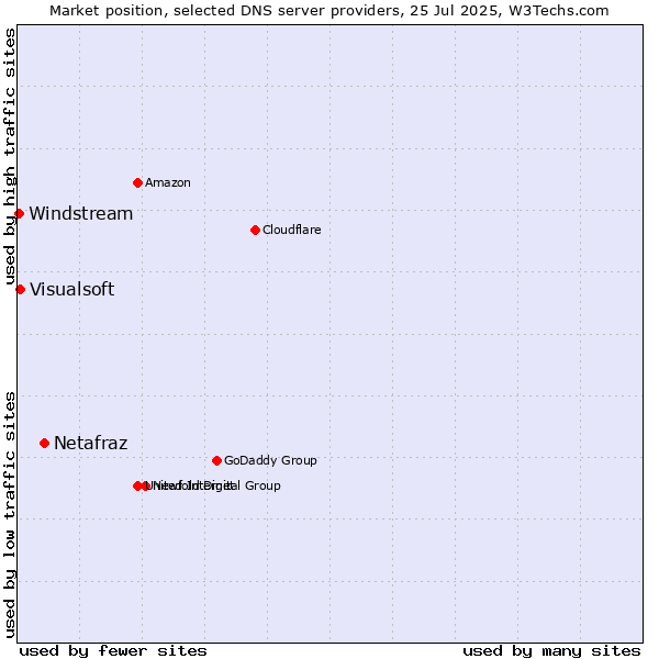 Market position of Netafraz vs. Visualsoft vs. Windstream