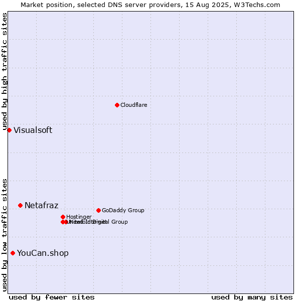 Market position of Netafraz vs. YouCan.shop vs. Visualsoft