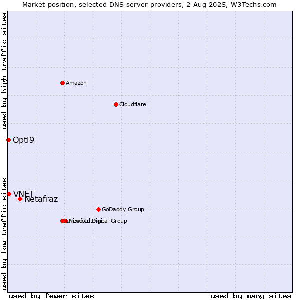 Market position of Netafraz vs. VNET vs. Opti9