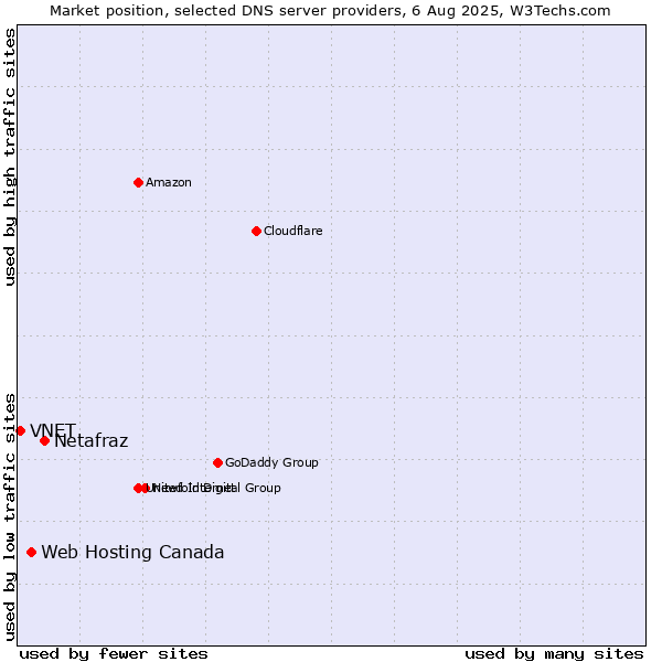 Market position of Netafraz vs. Web Hosting Canada vs. VNET