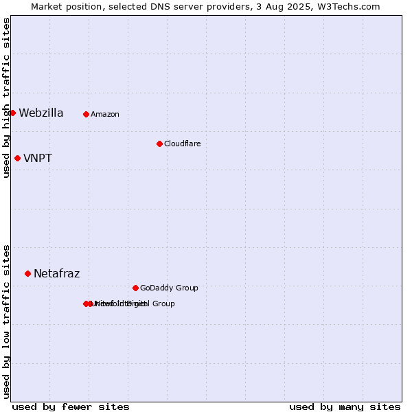 Market position of Netafraz vs. VNPT vs. Webzilla