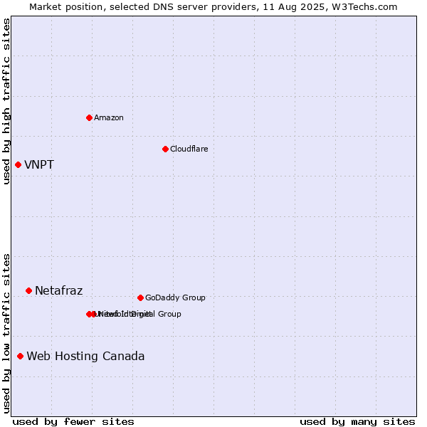 Market position of Netafraz vs. Web Hosting Canada vs. VNPT