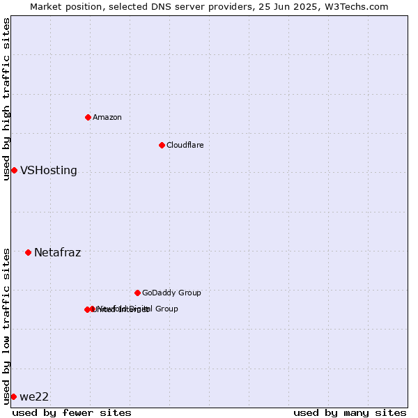 Market position of Netafraz vs. VSHosting vs. we22